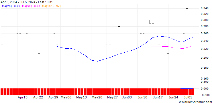 Chart JP MORGAN/PUT/SYSCO/70/0.1/15.11.24