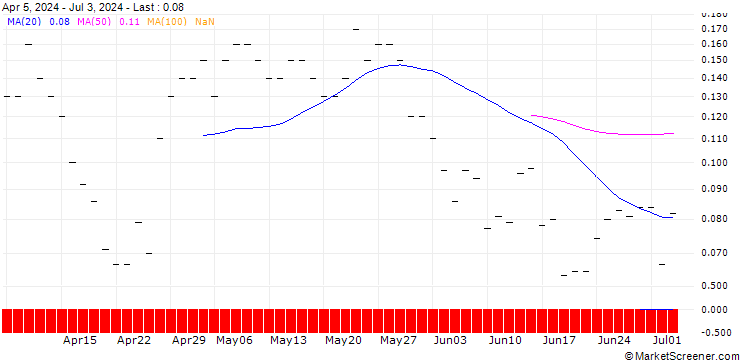 Chart JP MORGAN/CALL/ZEBRA TECHNOLOGIES CO./360/0.01/18.10.24