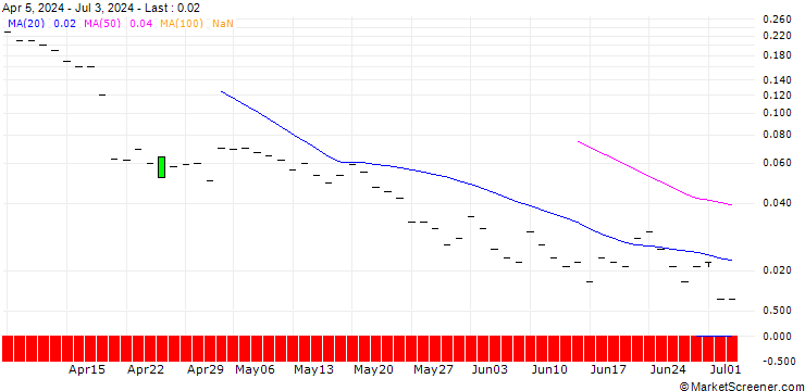 Chart JP MORGAN/CALL/LAS VEGAS SANDS CO./66/0.1/17.01.25