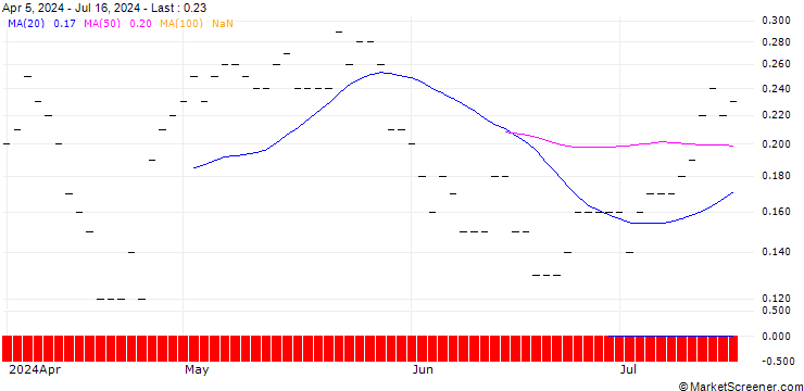Chart JP MORGAN/CALL/ZEBRA TECHNOLOGIES CO./330/0.01/18.10.24