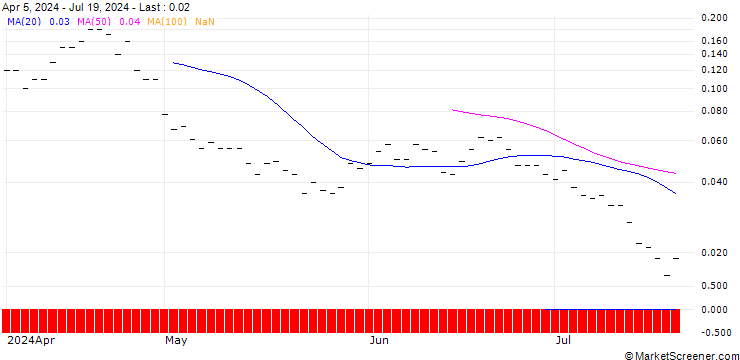 Chart JP MORGAN/PUT/ZEBRA TECHNOLOGIES CO./250/0.01/18.10.24