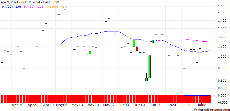 Chart JP MORGAN/CALL/GE AEROSPACE/175/0.1/17.01.25