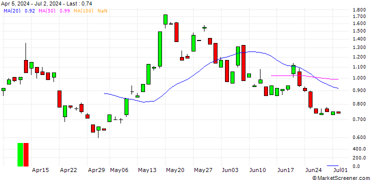 Chart JP MORGAN/CALL/SILVER/43/1/21.03.25