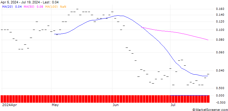 Chart JP MORGAN/CALL/BNP PARIBAS/80/0.1/20.12.24