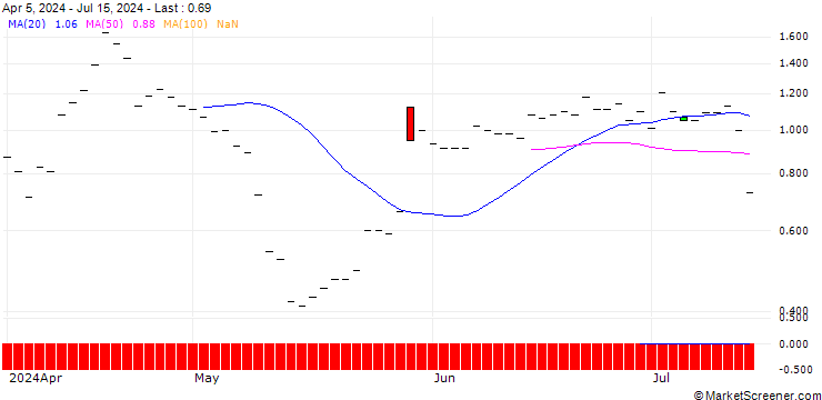 Chart JP MORGAN/PUT/WATERS/240/0.1/15.11.24