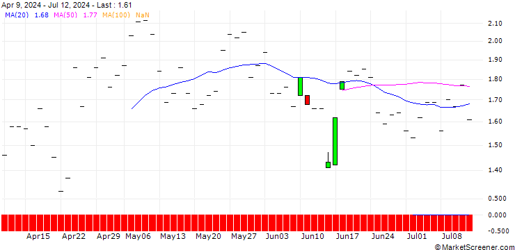 Chart JP MORGAN/CALL/GE AEROSPACE/200/0.1/16.01.26