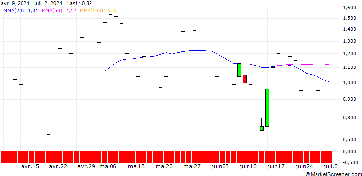Chart JP MORGAN/CALL/GE AEROSPACE/170/0.1/15.11.24