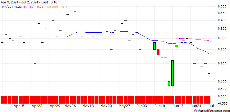Chart JP MORGAN/CALL/GE AEROSPACE/195/0.1/18.10.24