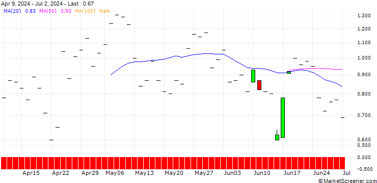 Chart JP MORGAN/CALL/GE AEROSPACE/175/0.1/15.11.24
