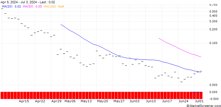 Chart JP MORGAN/CALL/VALERO ENERGY/220/0.1/20.09.24