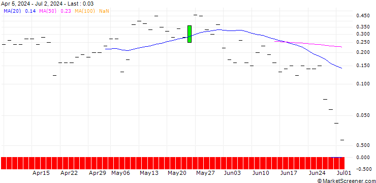 Chart JP MORGAN/CALL/NRG ENERGY/92/0.1/19.07.24