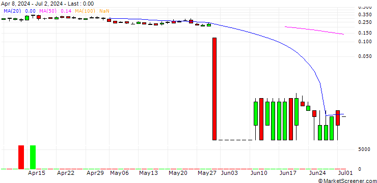 Chart SG/PUT/NEOEN/27/0.1/20.12.24
