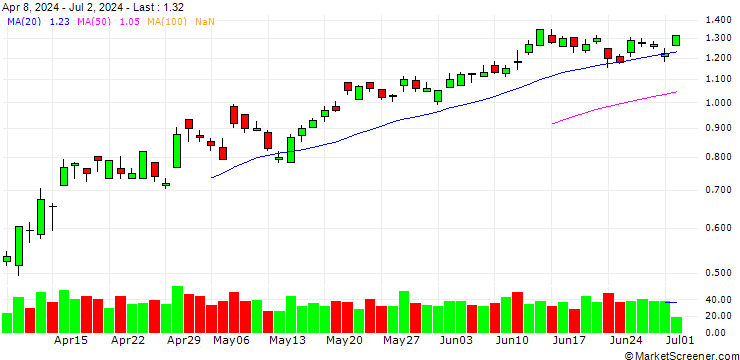 Chart BANK VONTOBEL/PUT/BMW/115/0.05/20.12.24