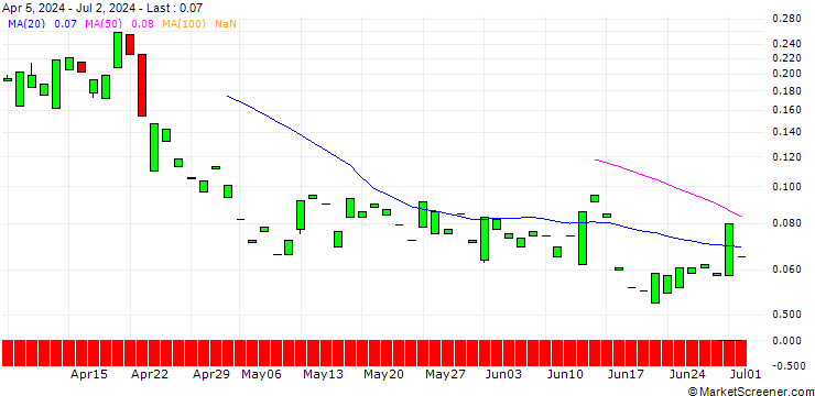 Chart PUT/GE AEROSPACE/120/0.1/20.09.24