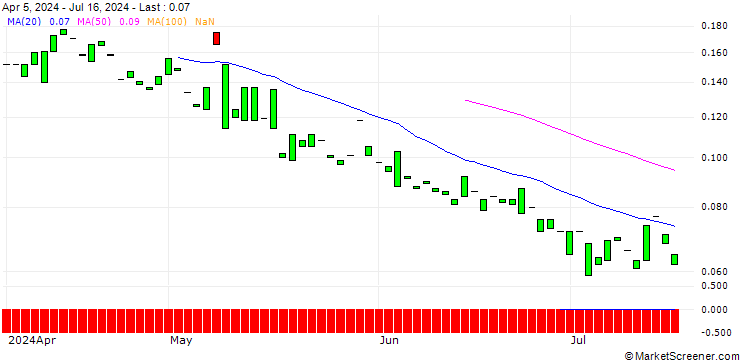 Chart PUT/AIRBNB A/80/0.1/21.03.25