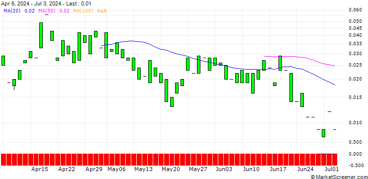 Chart PUT/PAYCHEX/80/0.1/20.09.24