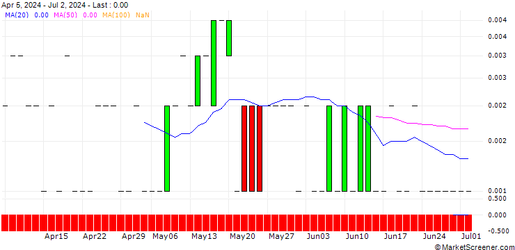 Chart CALL/TJX COMPANIES/140/0.1/19.07.24