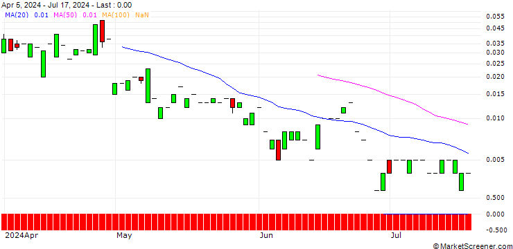Chart CALL/BBVA/16/1/20.12.24