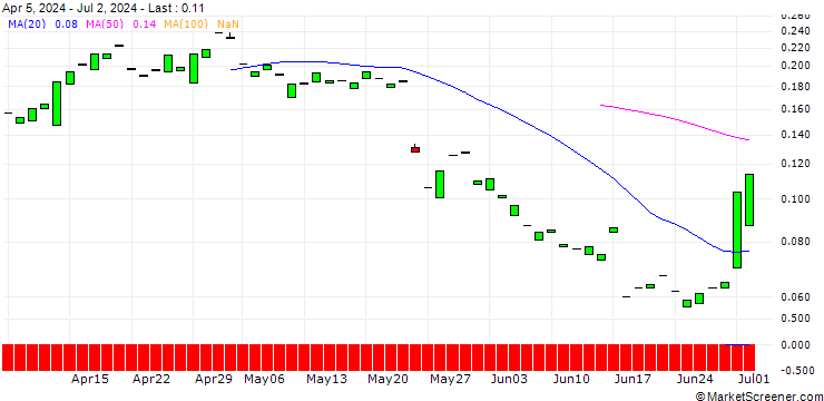 Chart PUT/ROSS STORES/100/0.1/17.01.25