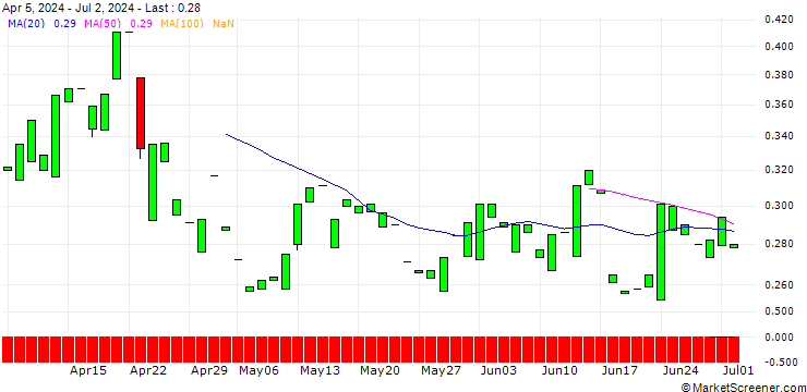 Chart PUT/GE AEROSPACE/100/0.1/19.09.25
