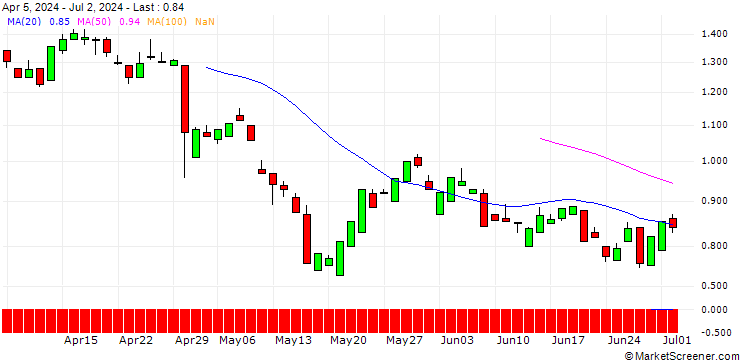Chart PUT/3M CO/100/0.1/20.06.25