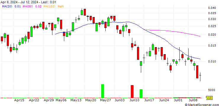Chart INTESA SANPAOLO S.P.A./CALL/BANCO BPM/7/0.1/30.08.24