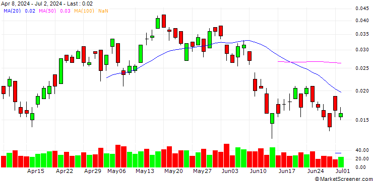 Chart INTESA SANPAOLO S.P.A./CALL/BANCO BPM/7.2/0.1/29.11.24