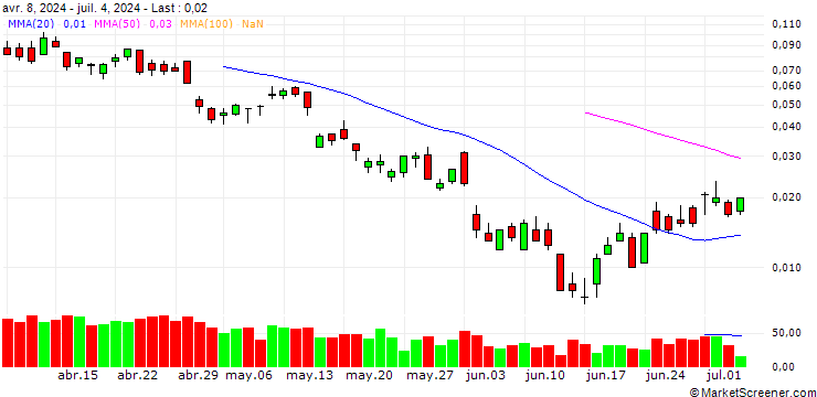 Chart INTESA SANPAOLO S.P.A./CALL/ENI/15.5/0.1/30.08.24