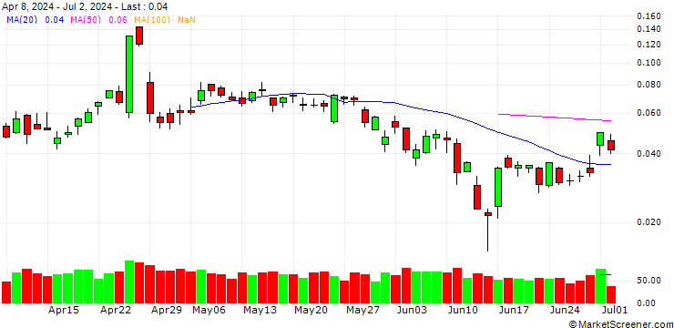 Chart INTESA SANPAOLO S.P.A./CALL/DEUTSCHE BANK/16.5/0.1/30.08.24