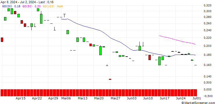 Chart MORGAN STANLEY PLC/CALL/OSHKOSH/175/0.1/18.10.24