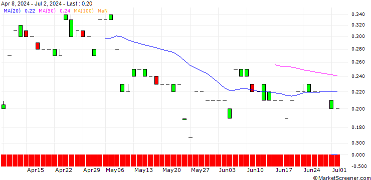 Chart MORGAN STANLEY PLC/CALL/OSHKOSH/205/0.1/20.12.24