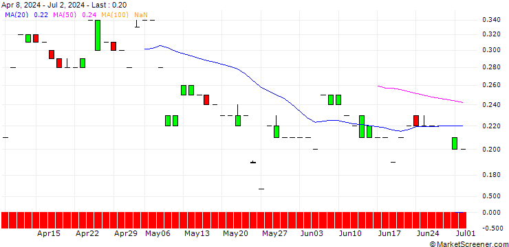 Chart MORGAN STANLEY PLC/CALL/OSHKOSH/200/0.1/20.12.24