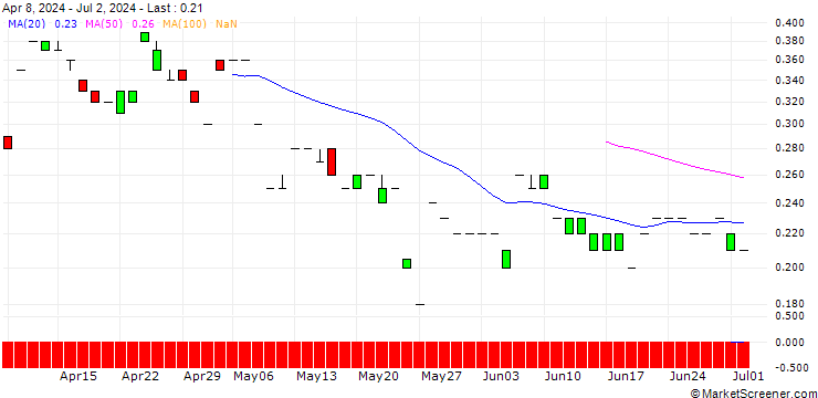 Chart MORGAN STANLEY PLC/CALL/OSHKOSH/180/0.1/20.12.24