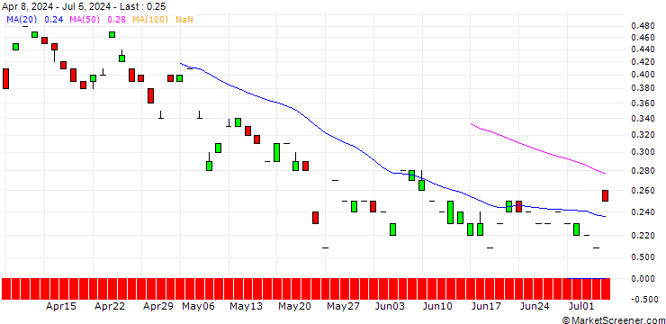 Chart MORGAN STANLEY PLC/CALL/OSHKOSH/165/0.1/20.12.24