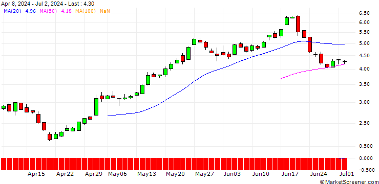 Chart SG/CALL/QUALCOMM/205/0.1/19.06.26