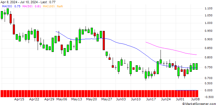 Chart SG/CALL/NASDAQ/65/0.1/16.01.26
