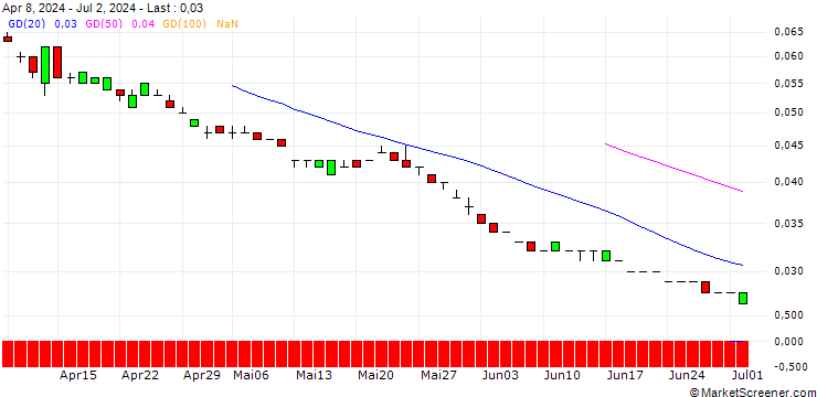 Chart SG/CALL/EUR/CHF/1.1/100/20.12.24