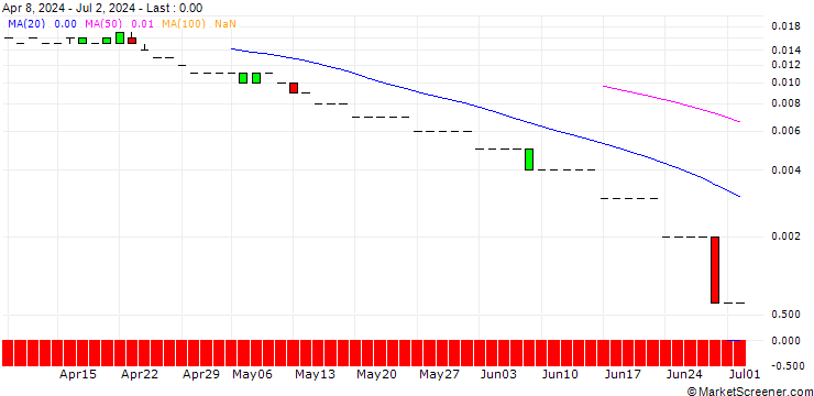 Chart SG/CALL/EUR/GBP/0.98/100/20.09.24