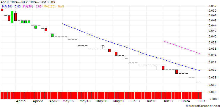 Chart SG/CALL/EUR/CHF/1.12/100/20.12.24