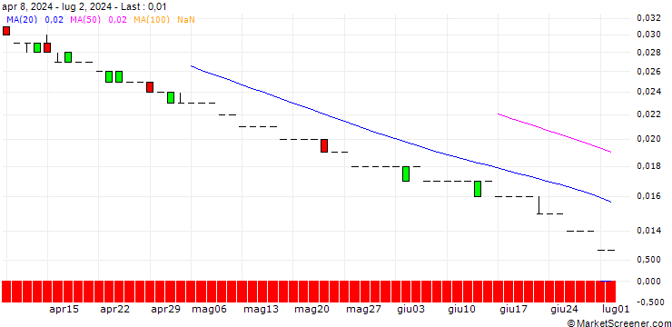 Chart SG/CALL/EUR/CHF/1.1/100/20.09.24