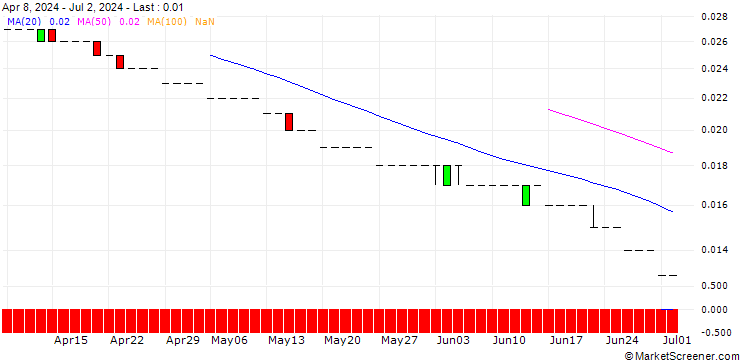 Chart SG/CALL/EUR/CHF/1.12/100/20.09.24