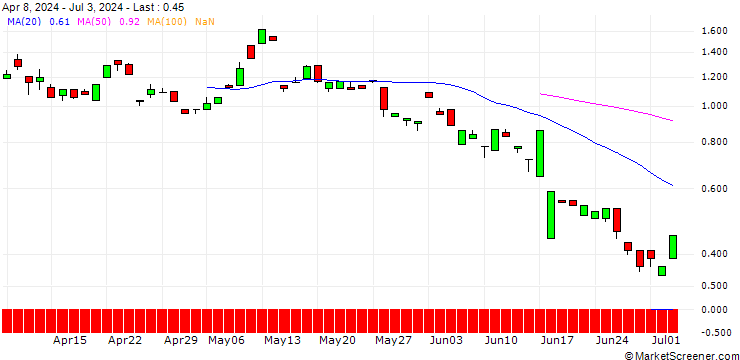 Chart BANK VONTOBEL/CALL/CARREFOUR/16.5/1/21.03.25