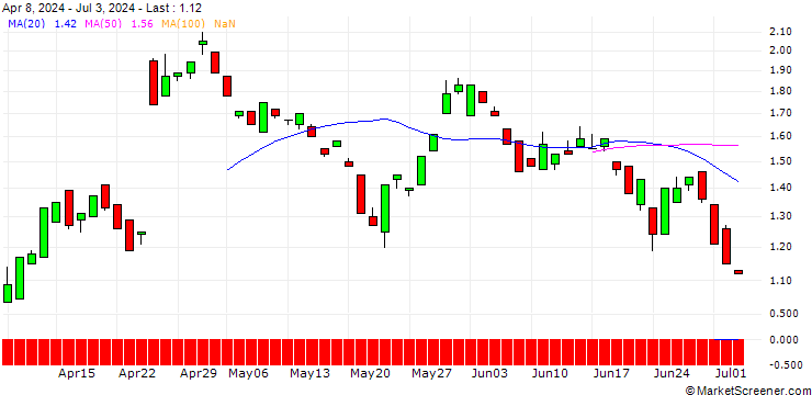 Chart BANK VONTOBEL/PUT/IBM/180/0.1/20.12.24