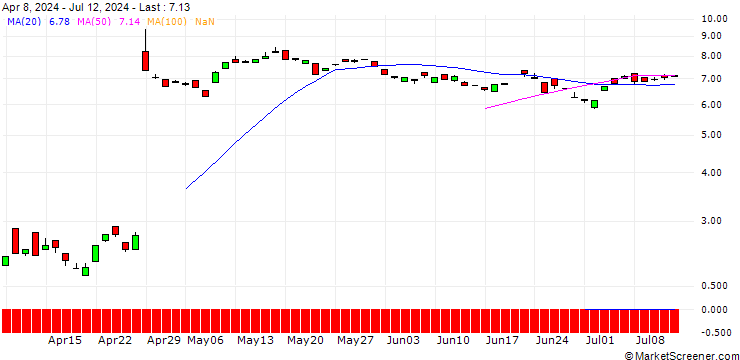 Chart BANK VONTOBEL/CALL/PHILIPS/18.5/1/21.03.25