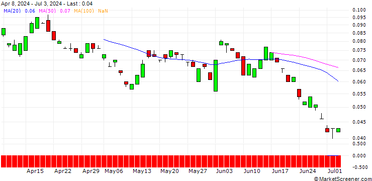 Chart BANK VONTOBEL/PUT/SHELL/28/0.1/21.03.25