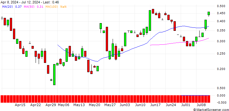Chart BANK VONTOBEL/CALL/ROSS STORES/165/0.1/20.12.24