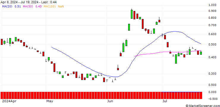 Chart BANK VONTOBEL/PUT/ENGIE S.A./13/1/21.03.25