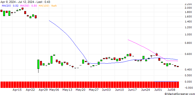 Chart BANK VONTOBEL/PUT/PHILIPS/18/1/21.03.25