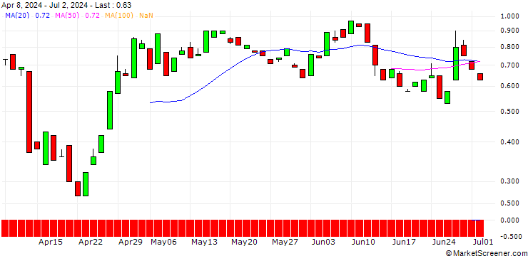 Chart BANK VONTOBEL/CALL/ZOETIS/195/0.1/20.12.24