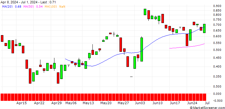 Chart BANK VONTOBEL/CALL/NEMETSCHEK/105/0.1/21.03.25